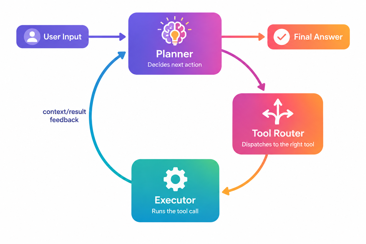 Agent orchestration loop diagram showing planner, tool router, and executor