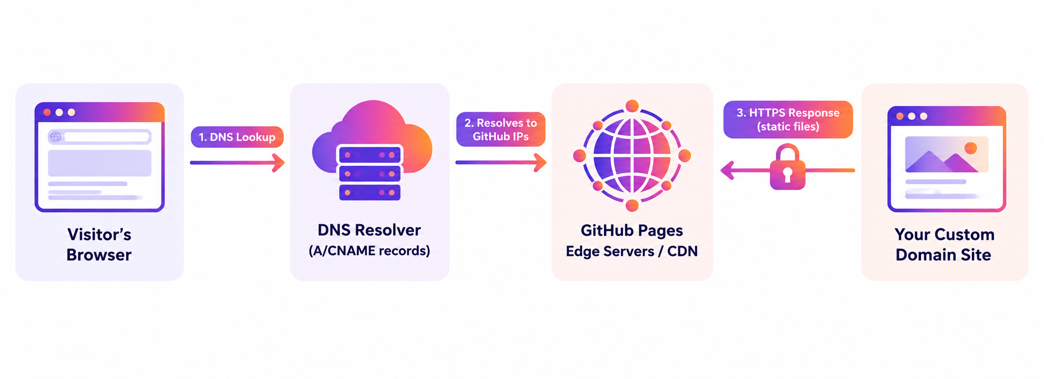 Request flow from browser through DNS to GitHub Pages CDN